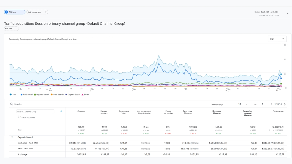 6-Months E-Commerce SEO Success Story: 226% Increase in Organic Revenue 6-Months E-Commerce SEO Success Story: 226% Increase in Organic Revenue