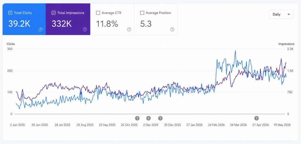6-Months E-Commerce SEO Success Story: 226% Increase in Organic Revenue 6-Months E-Commerce SEO Success Story: 226% Increase in Organic Revenue